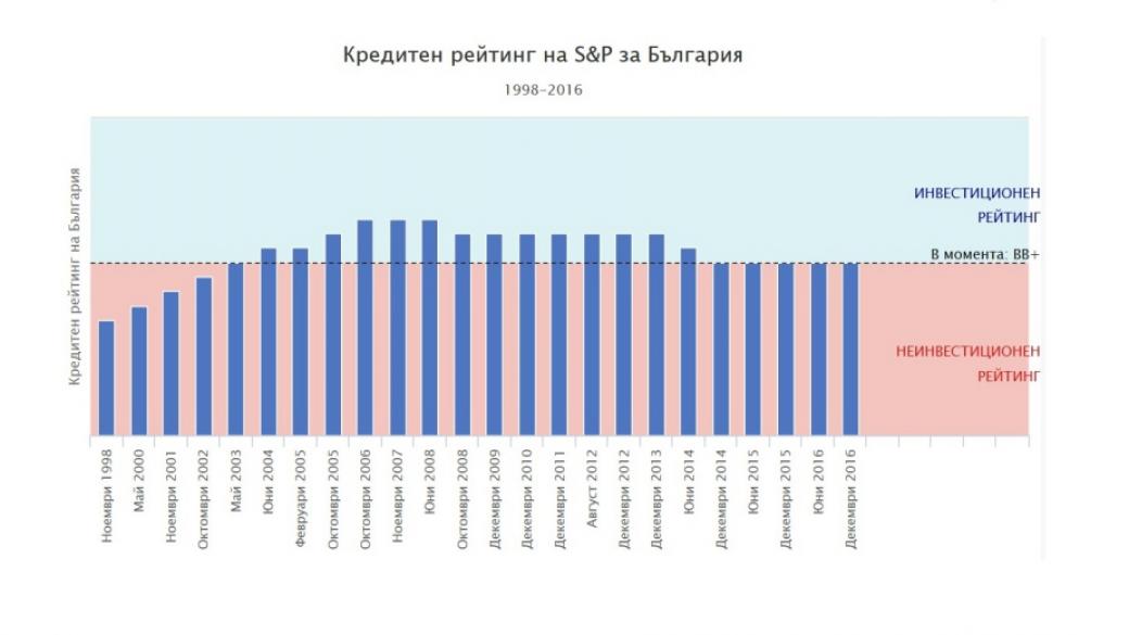 Как S&P променя рейтинга на България през годините