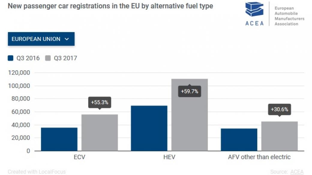 Продажбите на електрически коли в ЕС растат бързо