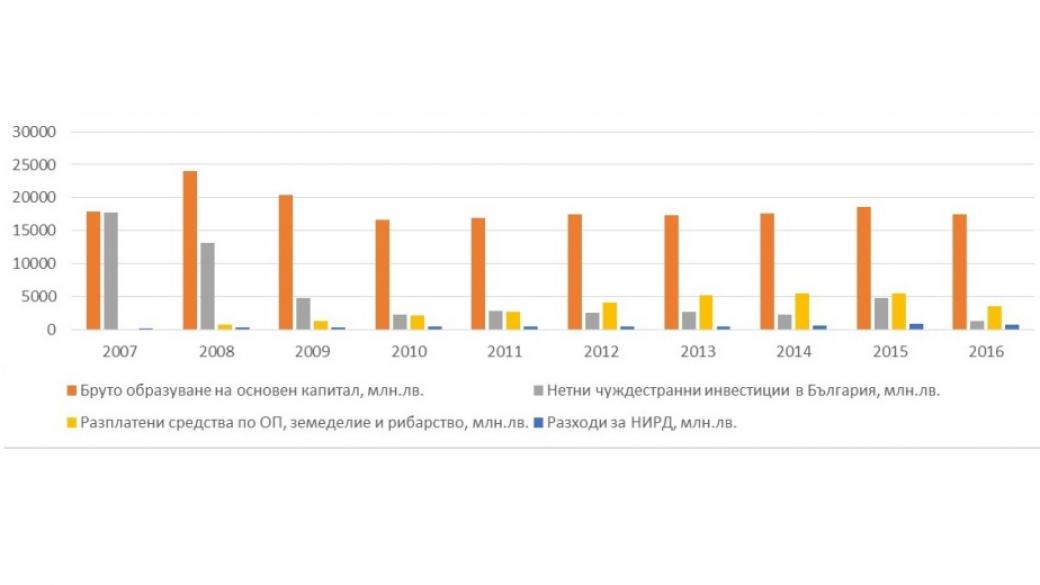 Състояние на инвестициите в България в периода 2007-2016 г.