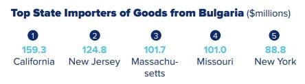 Щатите основни вносители на български стоки