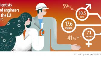 В България повечето учени и инженери са жени