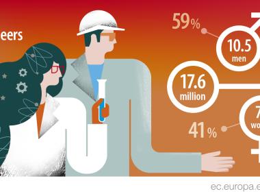 В България повечето учени и инженери са жени