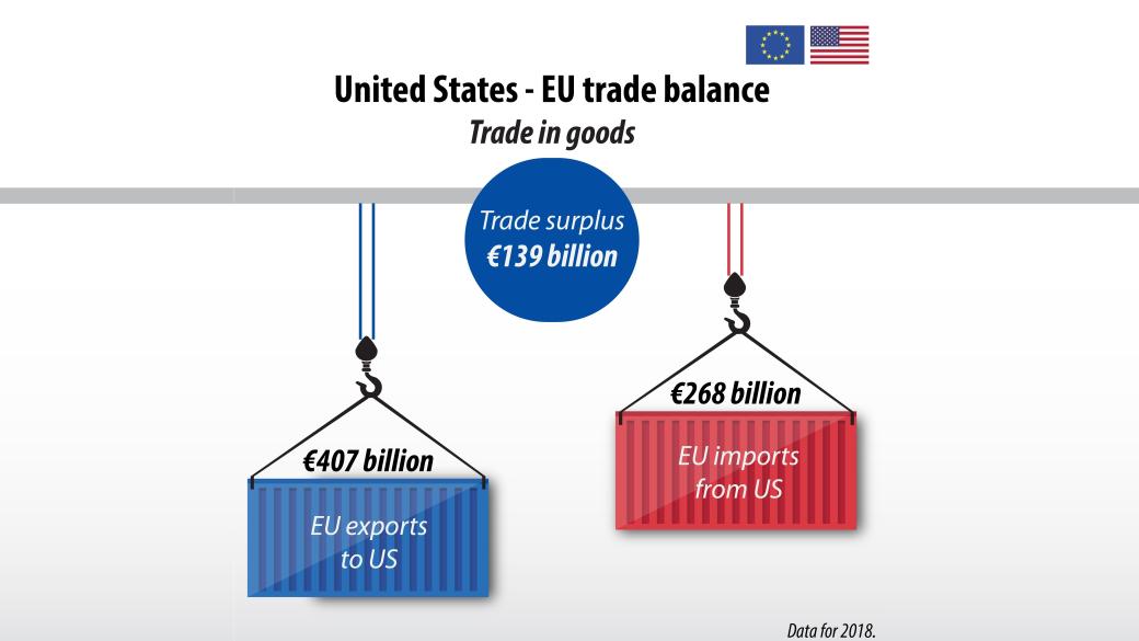 САЩ са най-големият вносител на европейски стоки