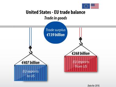 САЩ са най-големият вносител на европейски стоки