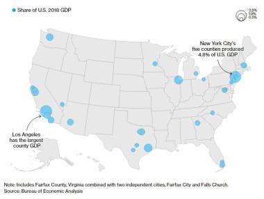 1% от окръзите в САЩ създават 32% от икономиката