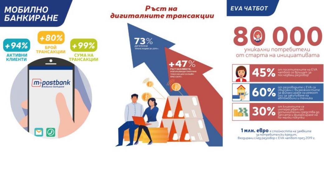 Клиентите на Пощенска банка с онлайн банкиране растат с близо 50%