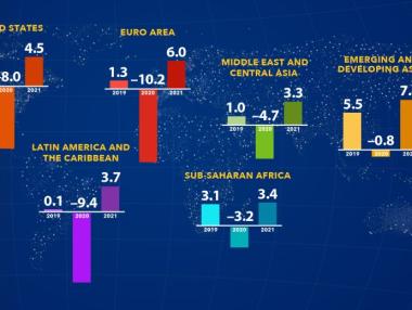 МВФ очаква по-тежка криза през тази година