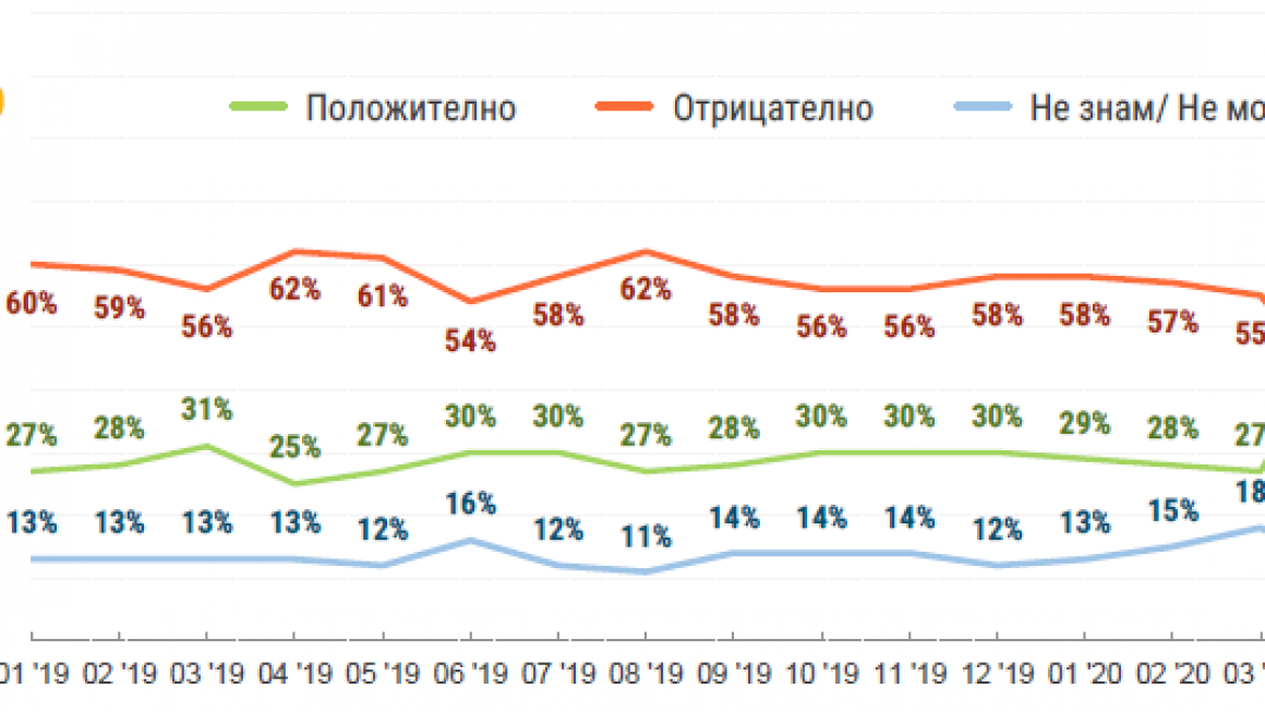 Галерия :: Снимка 0 :: „Тренд“: Хората не одобряват правителството и искат предсрочни избори}