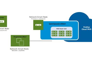 FireEye Network Security – минимум риск за IT сигурността на бизнеса