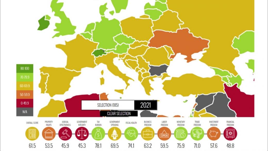 Икономическата свобода в България е в застой последното десетилетие