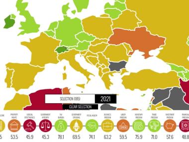 Икономическата свобода в България е в застой последното десетилетие
