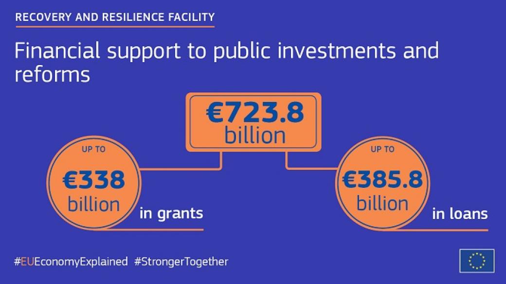Кои държави получиха най-много пари от възстановителния фонд на ЕС