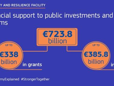 Кои държави получиха най-много пари от възстановителния фонд на ЕС