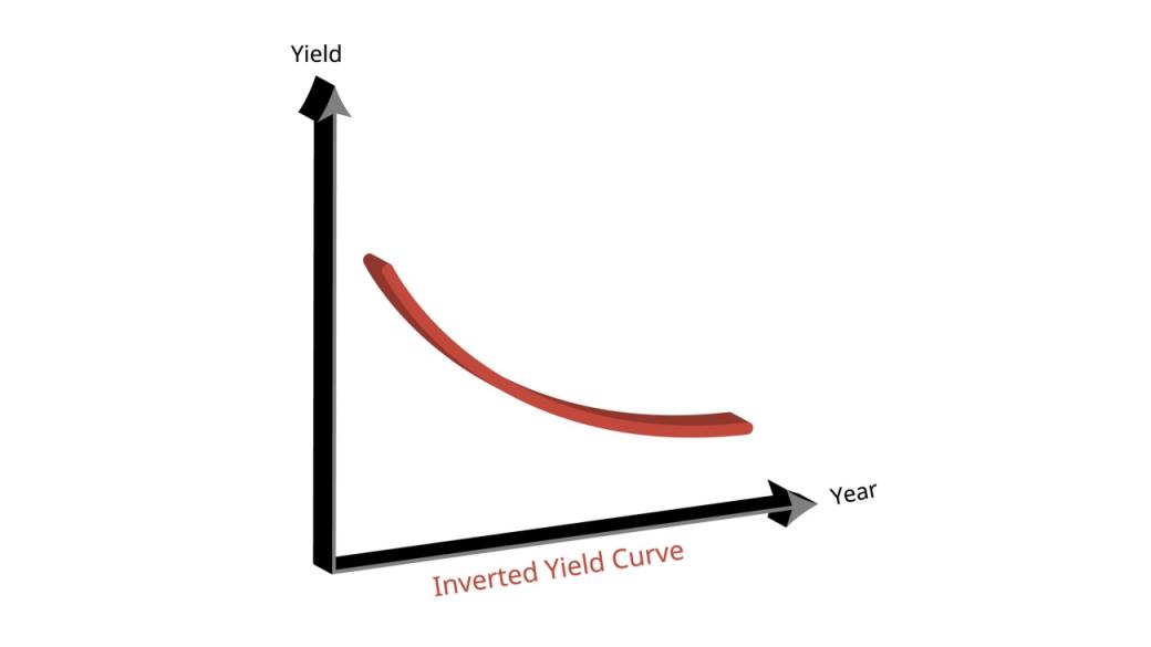 Най-дълбоката инверсия на кривата на доходност в САЩ от 1981-ва: Какво означава това?