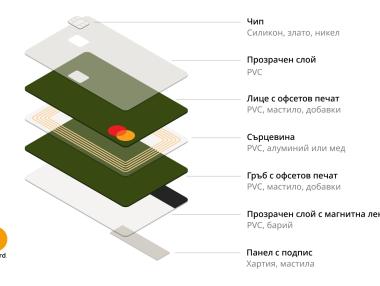 Всички карти Mastercard ще са от рециклирана пластмаса до 2028 г.