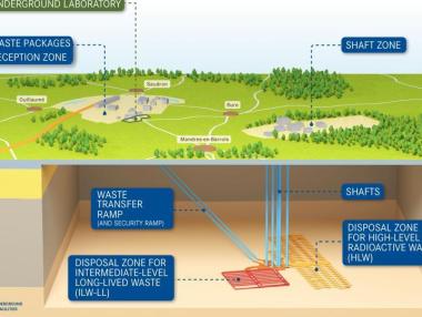Френският проект за ядрени отпадъци поскъпва до 38 млрд. евро