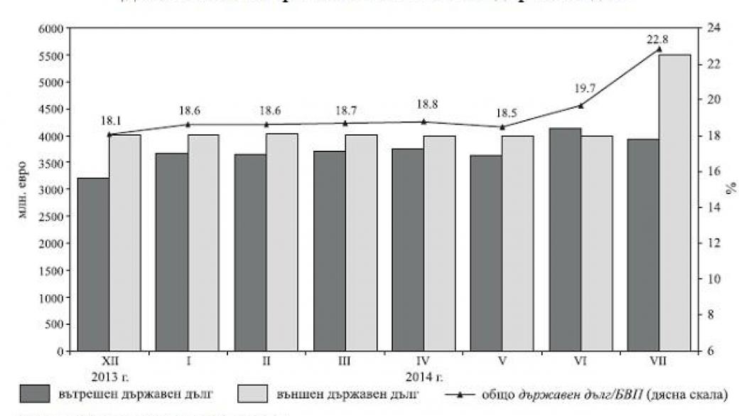 622 млн. лв. са платени по държавния дълг през юли