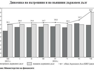 622 млн. лв. са платени по държавния дълг през юли