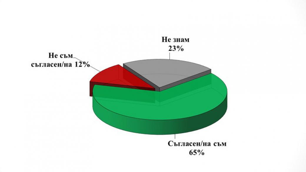 65% смятат, че програмата за саниране създава корупция