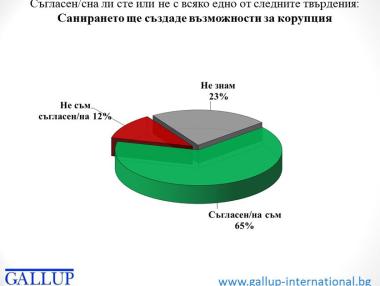 65% смятат, че програмата за саниране създава корупция