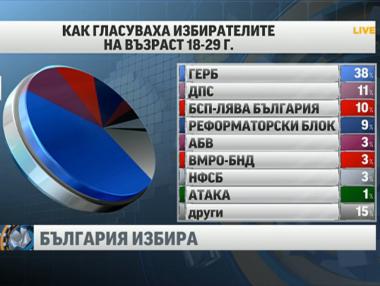 Възраст и етническа принадлежност на избирателите