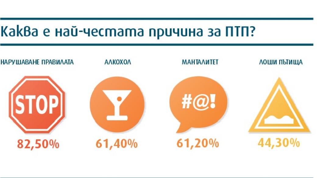 Алкохолът - основната причина за 60% от катастрофите у нас