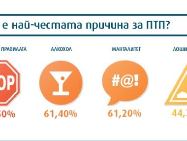 Алкохолът - основната причина за 60% от катастрофите у нас