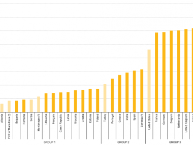 България с 9 пъти по-ниска минимална заплата от тази в Люксембург