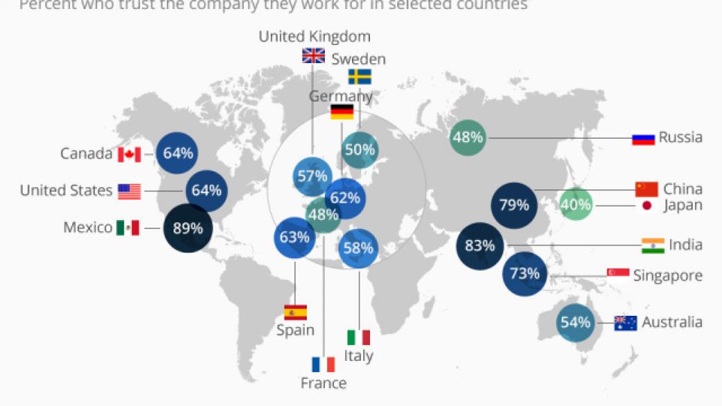 В кои държави служителите вярват най-много на компаниите?