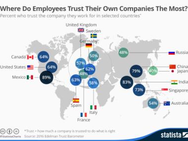 В кои държави служителите вярват най-много на компаниите?