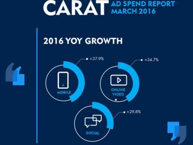 През 2017 г. разходите за реклама ще достигнат 161 млрд. долара