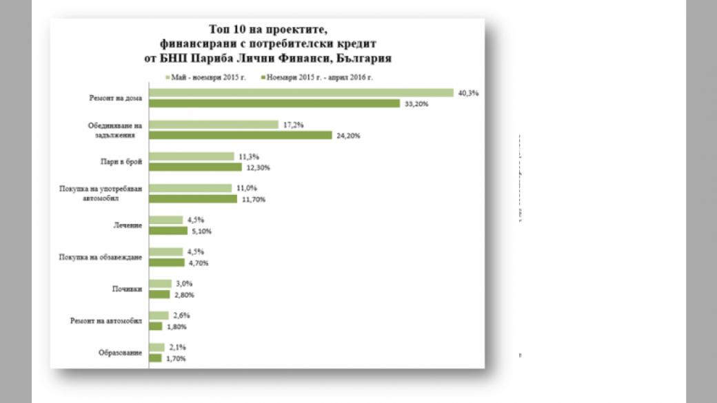 За какво българите теглят кредит?