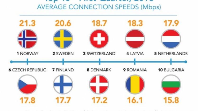 България в топ 10 в Европа по скорост на интернета