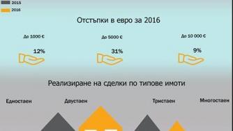 Цените на жилищата в София остават стабилни