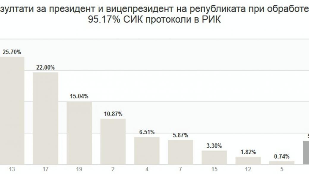 Цецка Цачева изостава с 3 пункта при 95% преброени протоколи