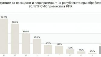Цецка Цачева изостава с 3 пункта при 95% преброени протоколи
