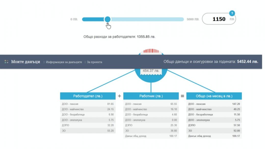 Приложение изчислява колко от месечната заплатата отива за данъци