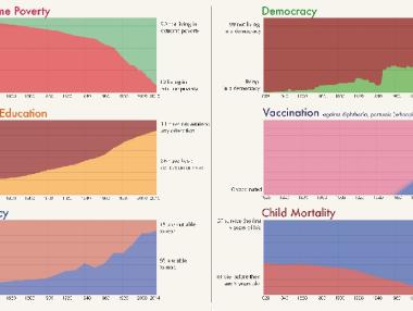 Как се промени животът на хората в последните два века