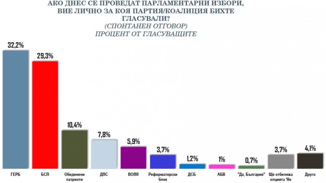 Пет формации в следващия парламент, ГЕРБ и БСП с малка разлика