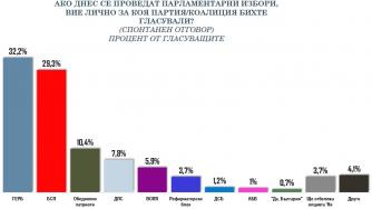 Пет формации в следващия парламент, ГЕРБ и БСП с малка разлика
