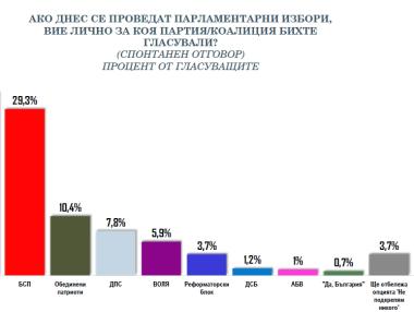 Пет формации в следващия парламент, ГЕРБ и БСП с малка разлика