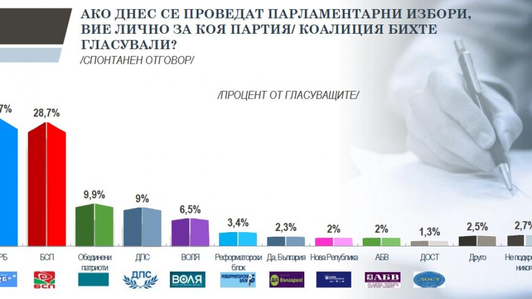 Пет партии са сигурни участници в следващия парламент (графики)