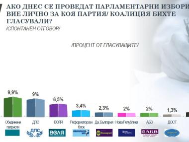 Пет партии са сигурни участници в следващия парламент