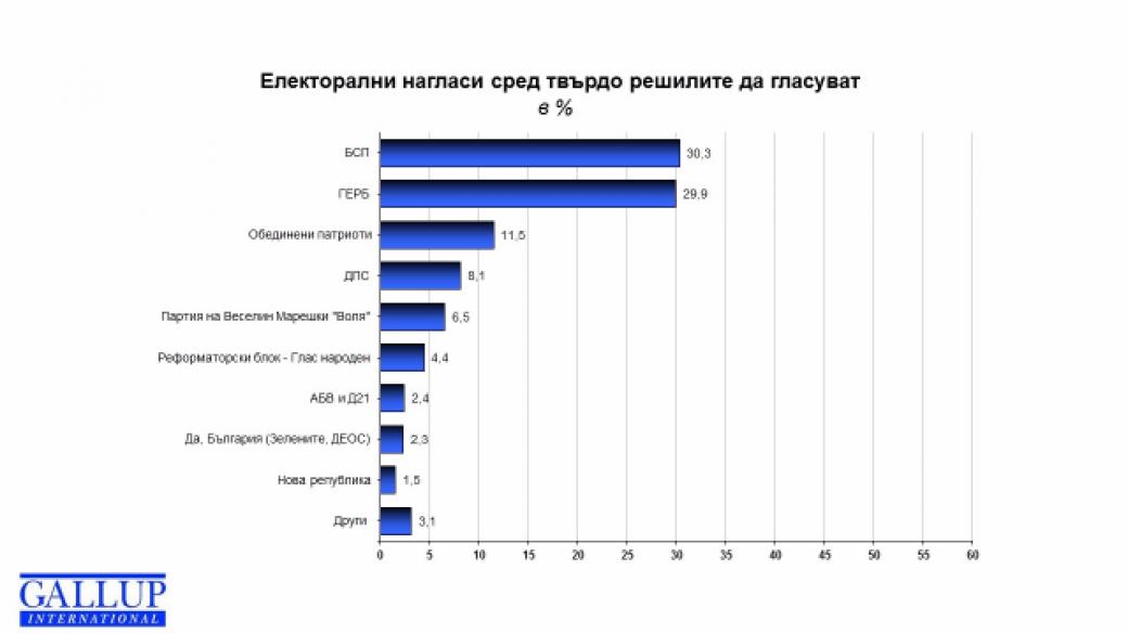 „Галъп“: Минимална е разликата между първите две партии