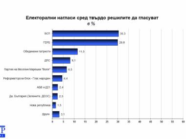 „Галъп“: Минимална е разликата между първите две партии