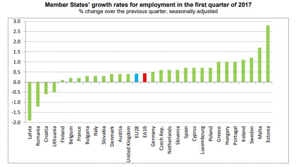 Ръстът на заетостта в България е сред най-слабите в ЕС