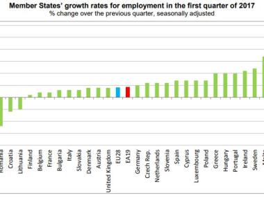 Ръстът на заетостта в България е сред най-слабите в ЕС