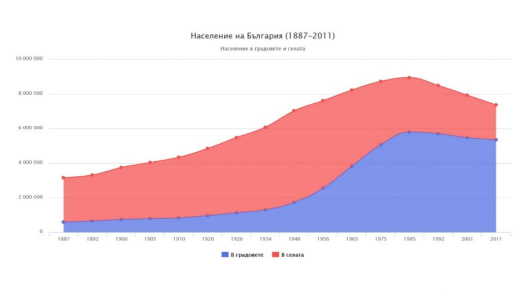 Населението на България (1946-2011)