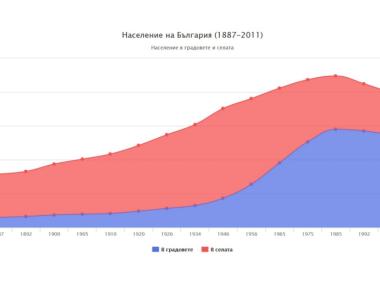 Населението на България (1946-2011)