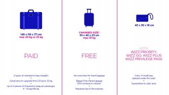 Без допълнителни такси за ръчен багаж с Wizz Air